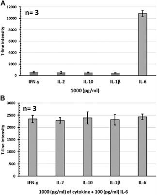 Sensitive Colorimetric Detection of Interleukin-6 via Lateral Flow Assay Incorporated Silver Amplification Method